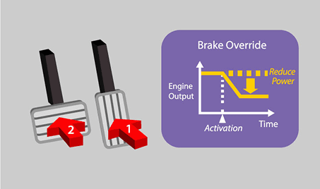 Smart Brake Override for Safer Stops