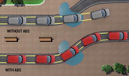 Anti-lock Braking System (ABS) for Safer Braking